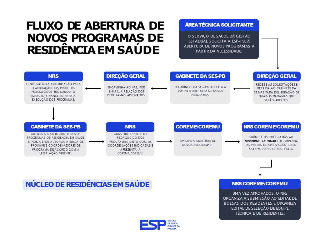 FLUXO DE ABERTURA DE NOVOS PROGRAMAS DE RESIDÊNCIA EM SAÚDE