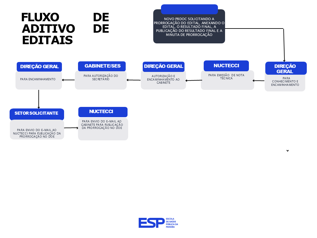 FLUXO DE ADITIVO DE EDITAIS