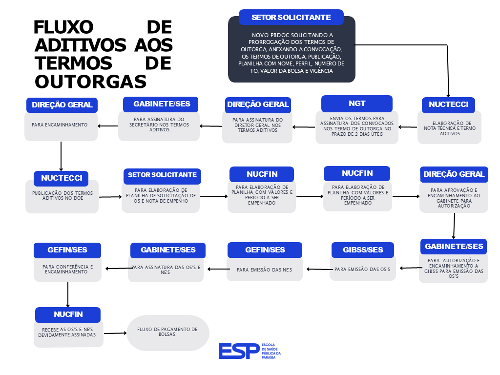 FLUXO DE ADITIVOS AOS TERMOS DE OUTORGAS