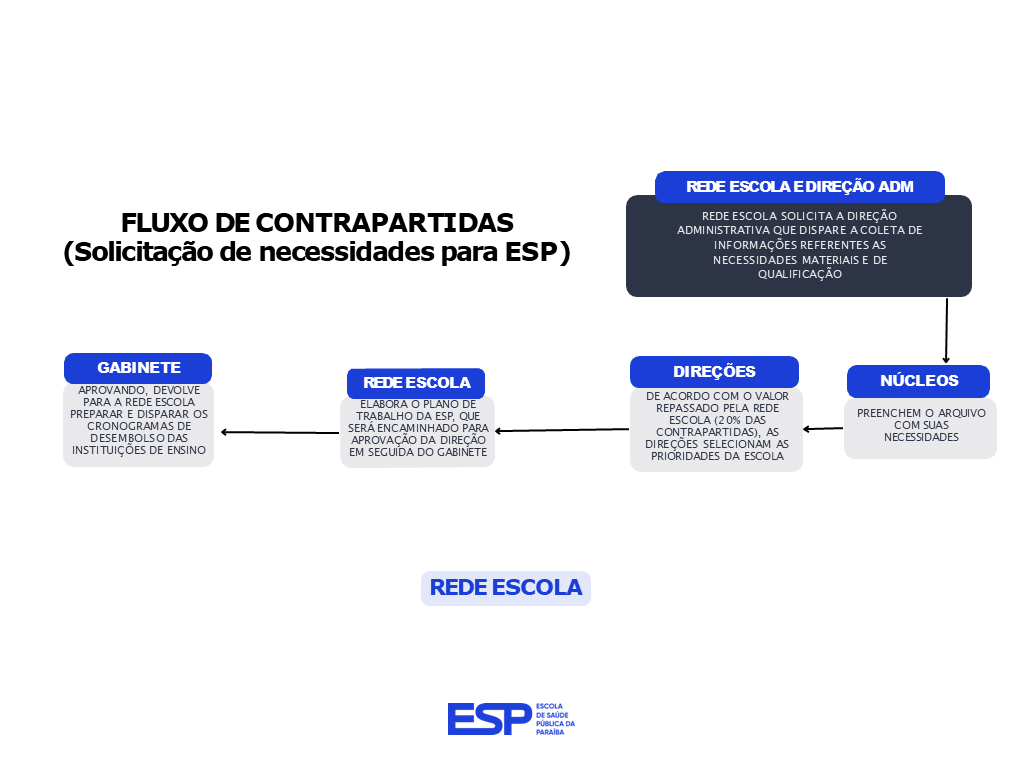 FLUXO DE CONTRAPARTIDAS (Solicitação de necessidades para ESP)