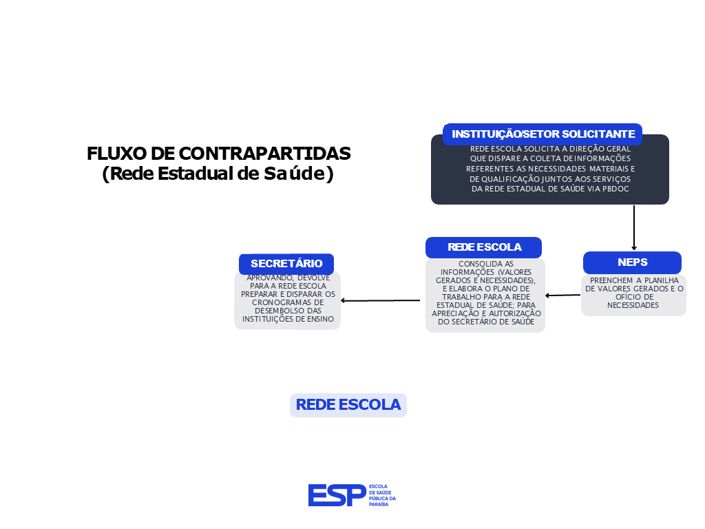 FLUXO DE CONTRAPARTIDAS (Rede Estadual de Saúde)