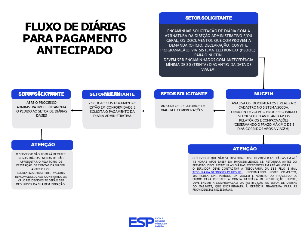 FLUXO DE DIÁRIAS PARA PAGAMENTO ANTECIPADO