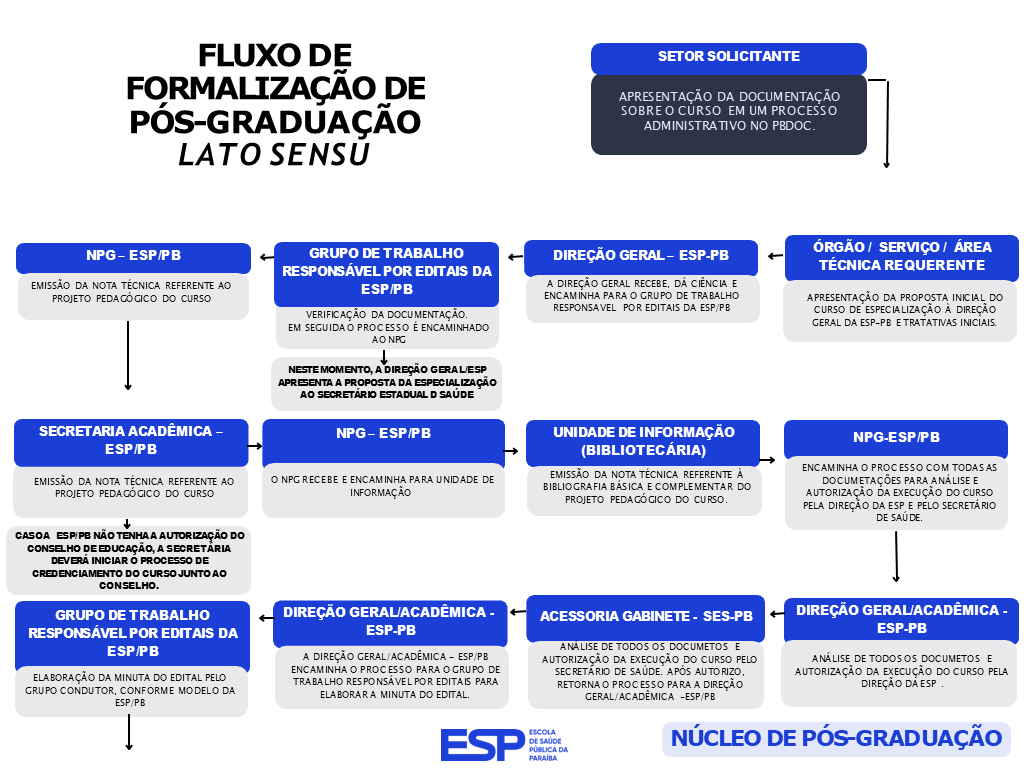 FLUXO DE FORMALIZAÇÃO DE PÓS-GRADUAÇÃO LATO SENSU