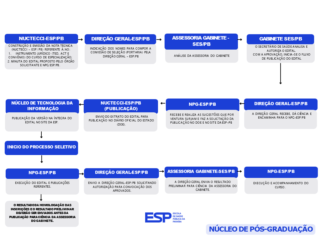 FLUXO DE FORMALIZAÇÃO DE PÓS-GRADUAÇÃO LATO SENSU 1