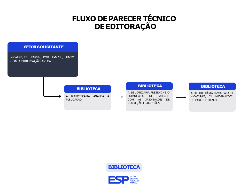 FLUXO DE PARECER TÉCNICO DE EDITORAÇÃO
