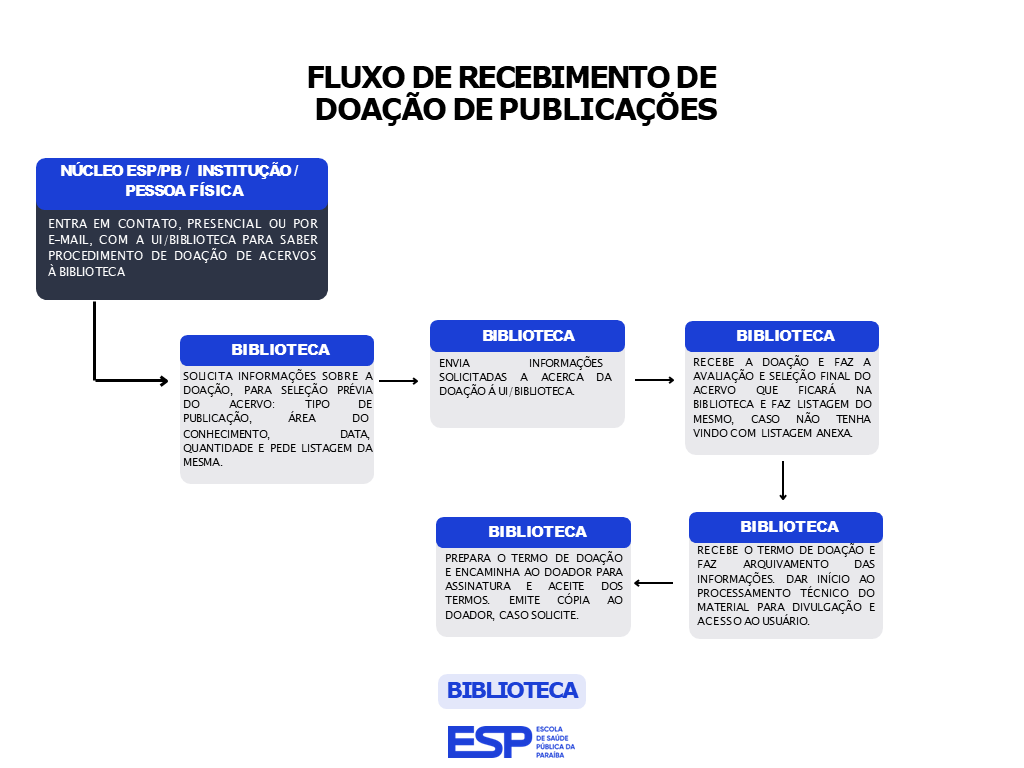 FLUXO DE RECEBIMENTO DE DOAÇÃO DE PUBLICAÇÕES