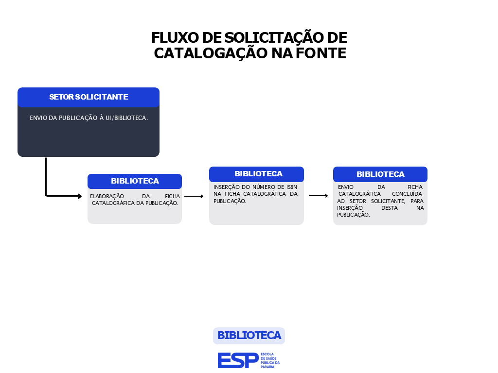 FLUXO DE SOLICITAÇÃO DE CATALOGAÇÃO NA FONTE