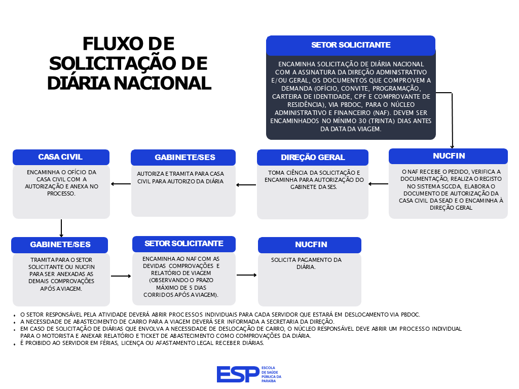 FLUXO DE SOLICITAÇÃO DE DIÁRIA NACIONAL