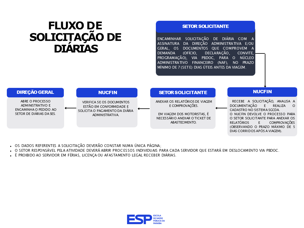 FLUXO DE SOLICITAÇÃO DE DIÁRIAS