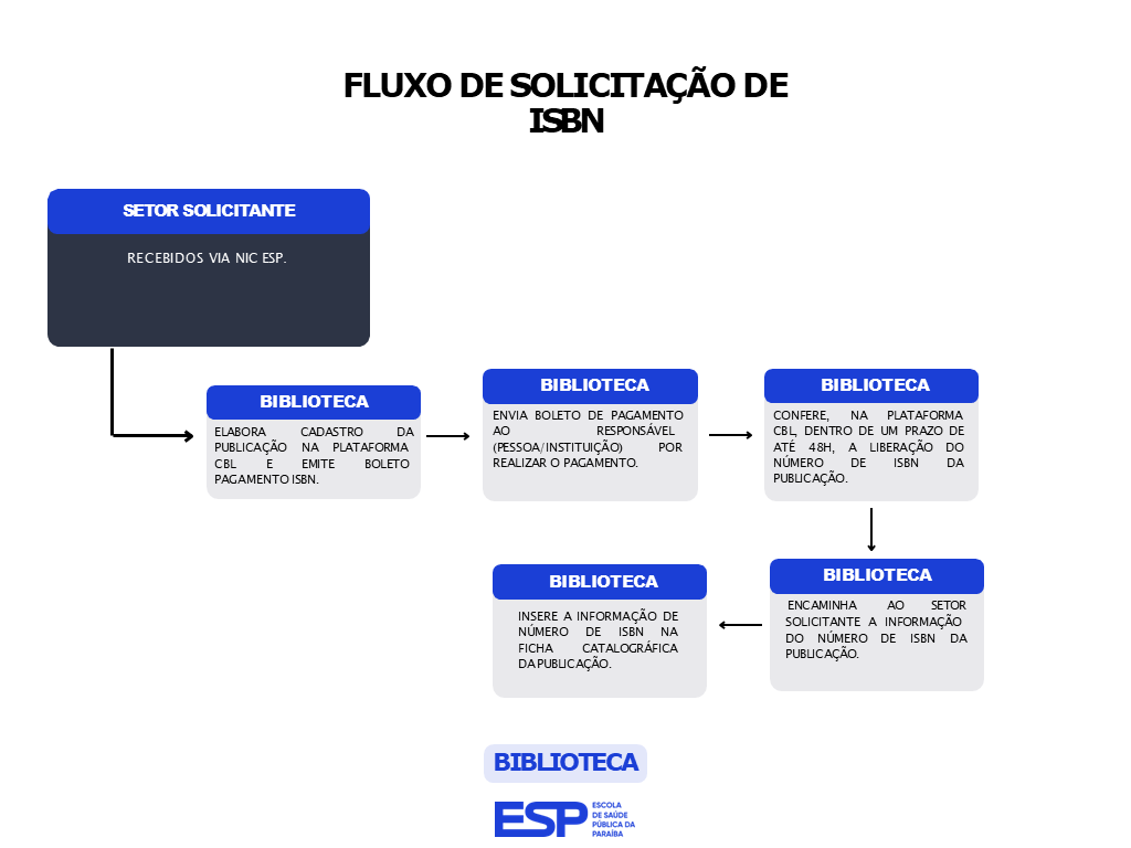 FLUXO DE SOLICITAÇÃO DE ISBN