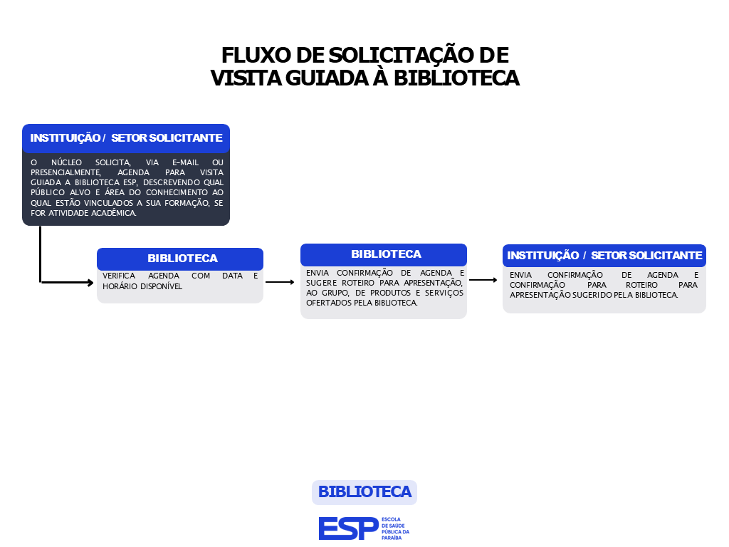 FLUXO DE SOLICITAÇÃO DE VISITA GUIADA À BIBLIOTECA