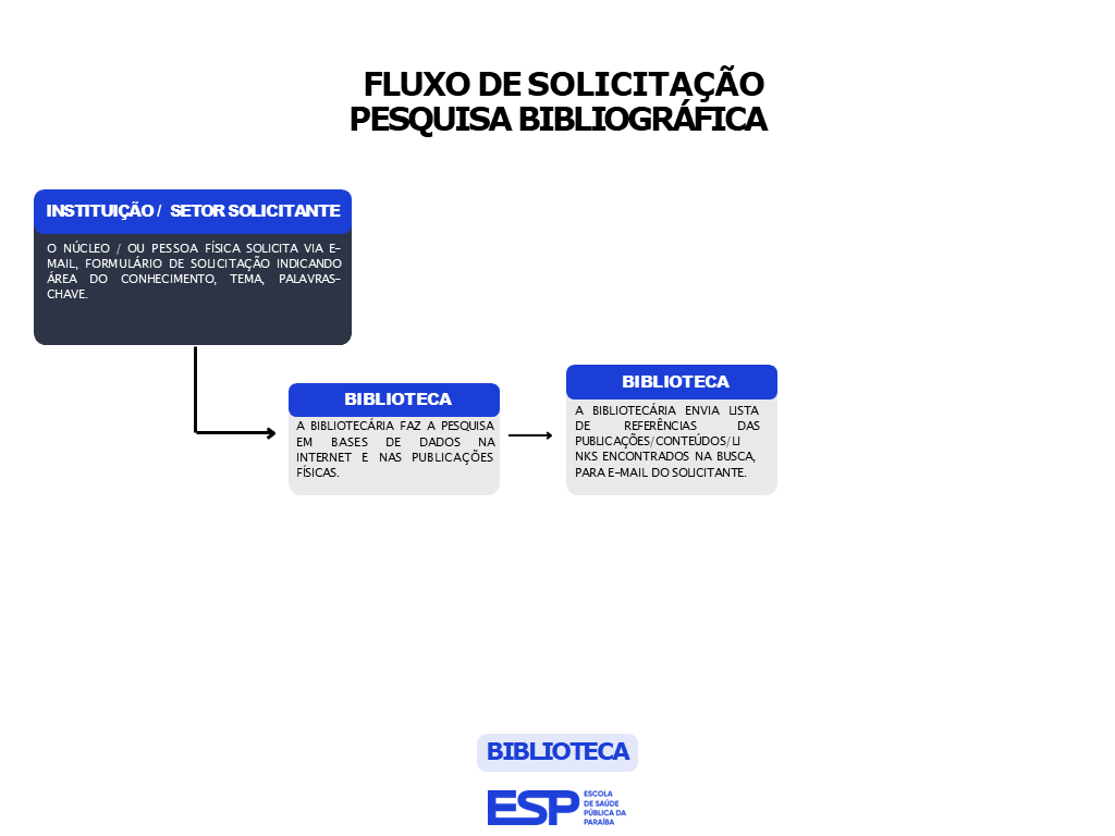FLUXO DE SOLICITAÇÃO PESQUISA BIBLIOGRÁFICA