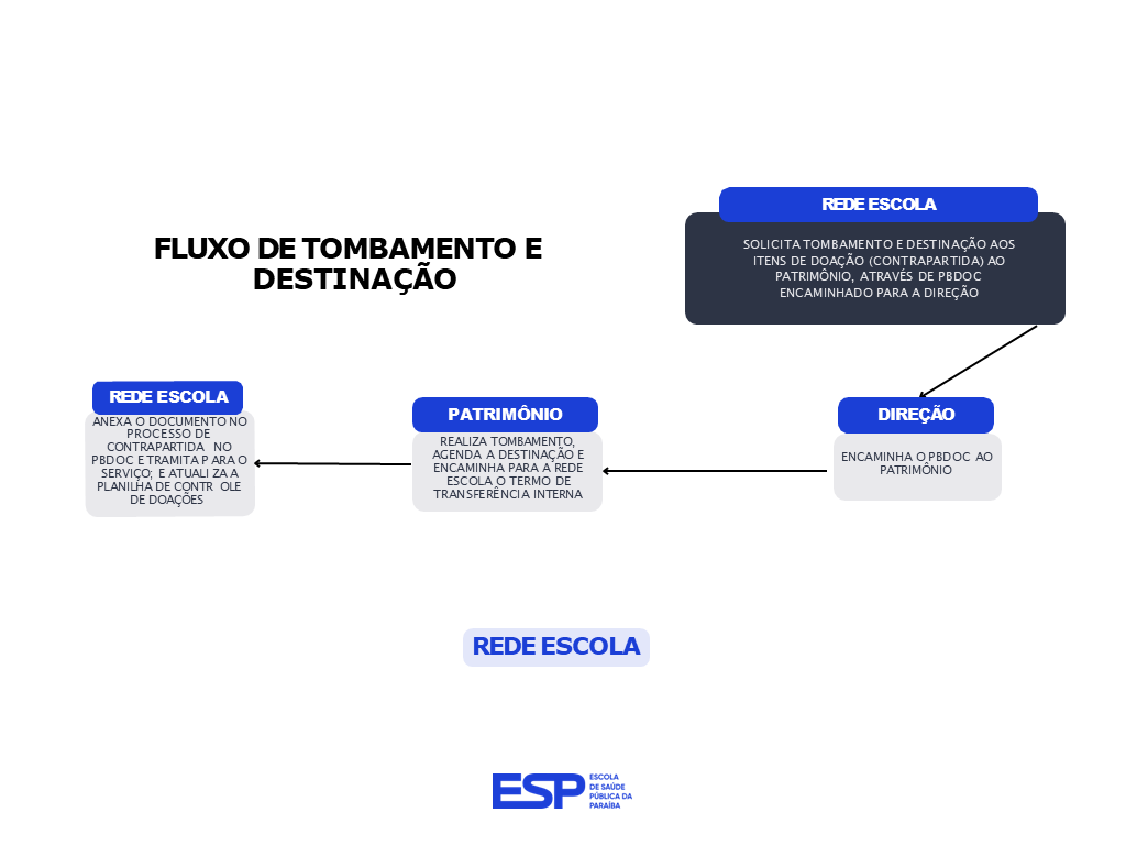 FLUXO DE TOMBAMENTO E DESTINAÇÃO