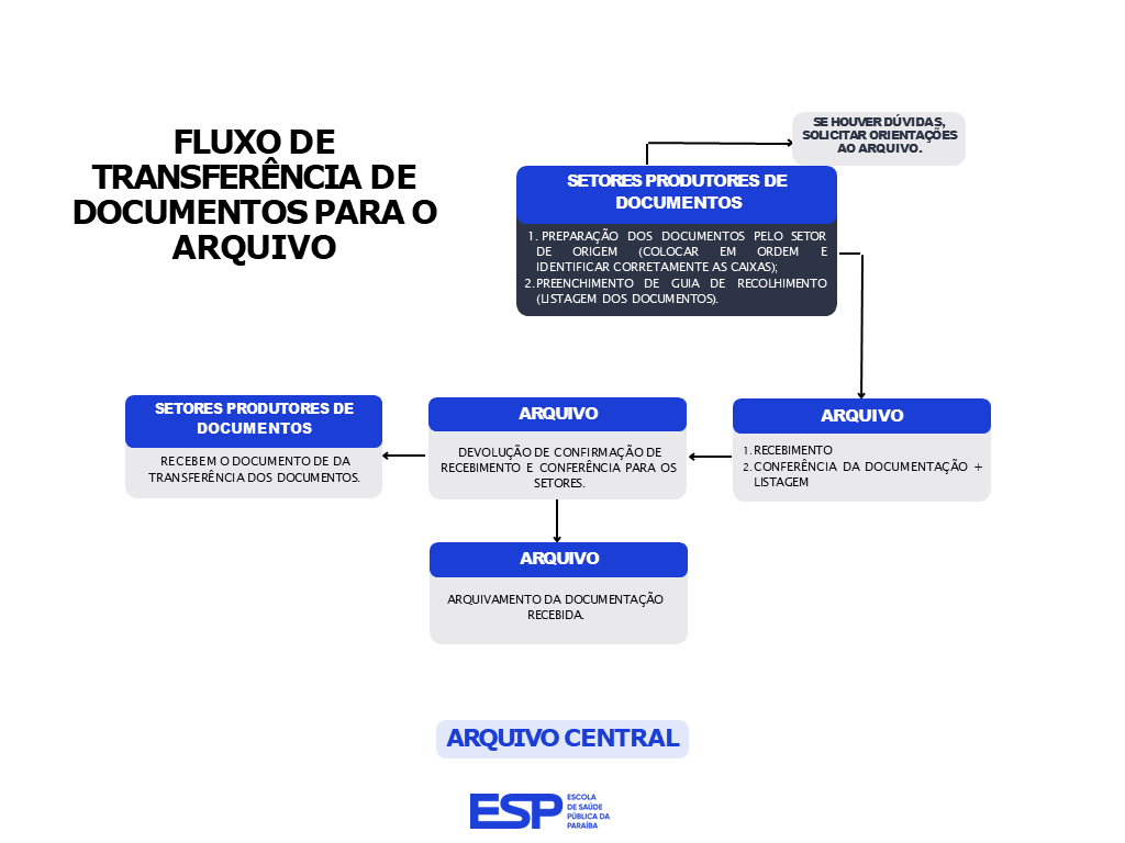 FLUXO DE TRANSFERÊNCIA DE DOCUMENTOS PARA O ARQUIVO