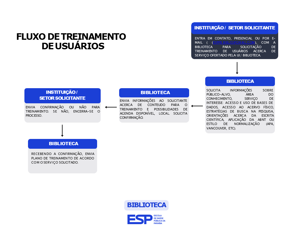 FLUXO DE TREINAMENTO DE USUÁRIOS