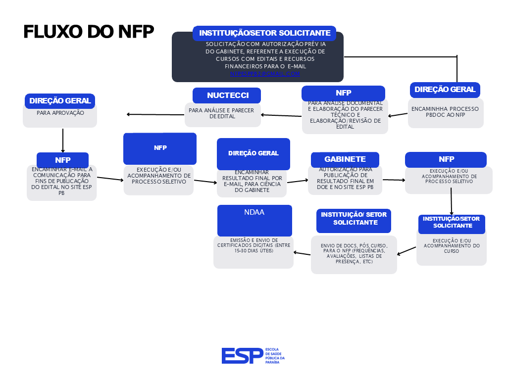 FLUXO DO NFP