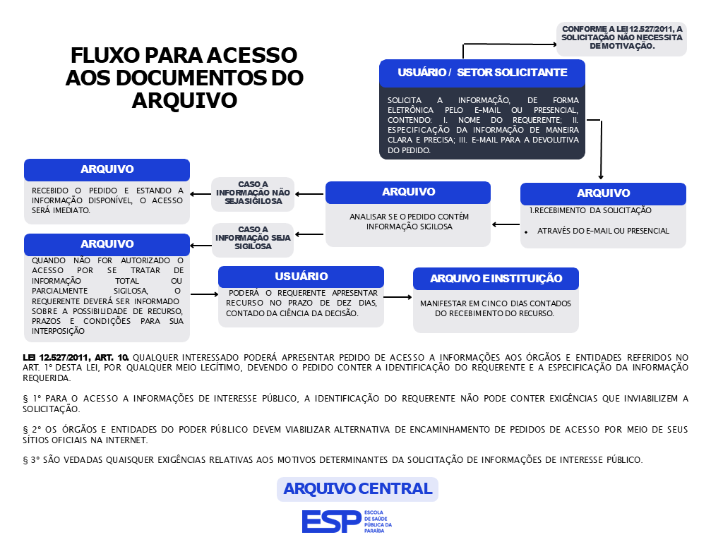 FLUXO PARA ACESSO AOS DOCUMENTOS DO ARQUIVO