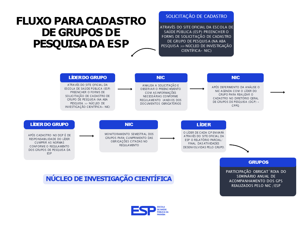FLUXO PARA CADASTRO DE GRUPOS DE PESQUISA DA ESP
