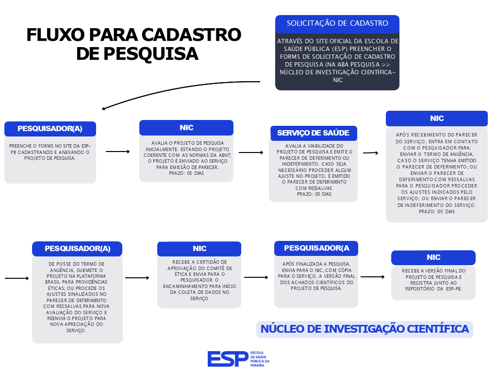 FLUXO PARA CADASTRO DE PESQUISA