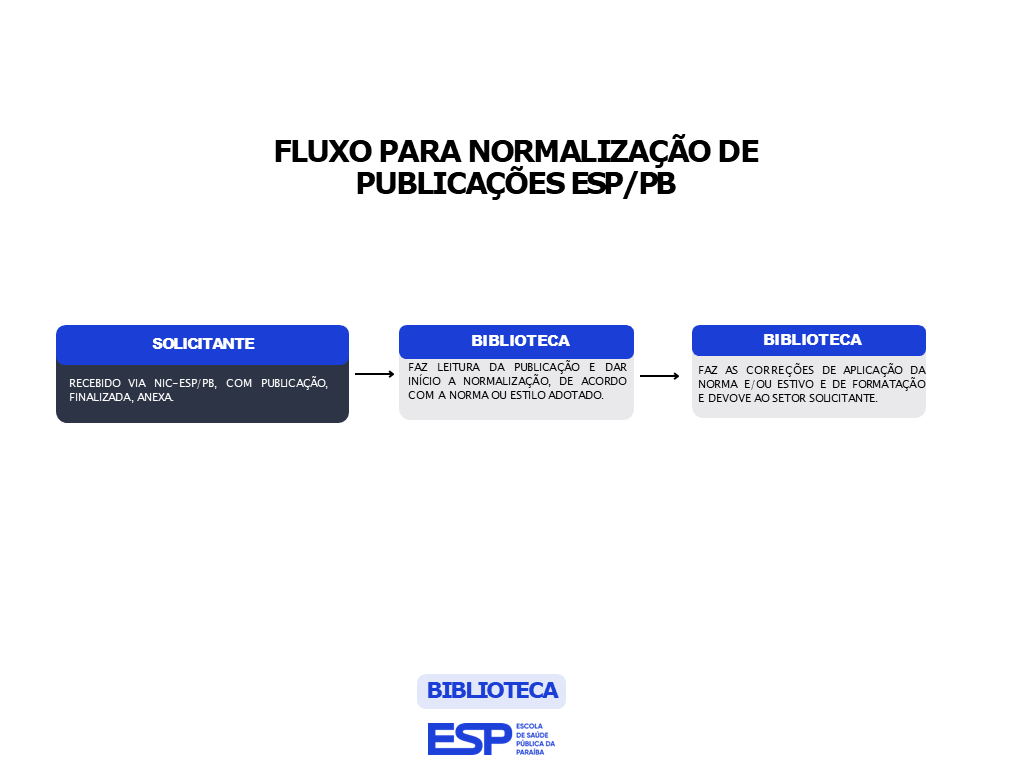 FLUXO PARA NORMALIZAÇÃO DE PUBLICAÇÕES ESP/PB