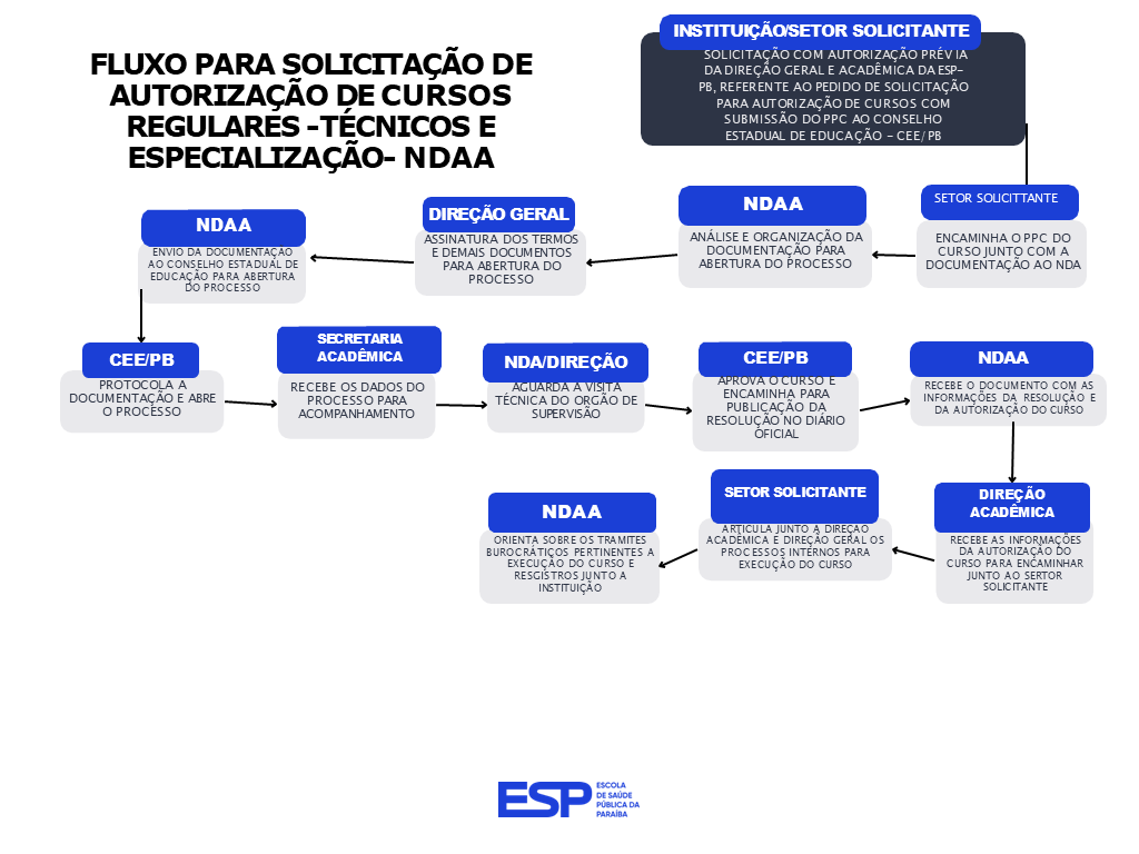 FLUXO PARA SOLICITAÇÃO DE AUTORIZAÇÃO DE CURSOS REGULARES -TÉCNICOS E ESPECIALIZAÇÃO- NDAA