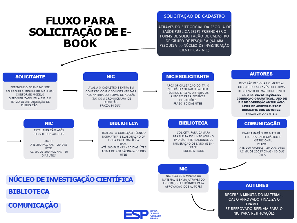 FLUXO PARA SOLICITAÇÃO DE E-BOOK