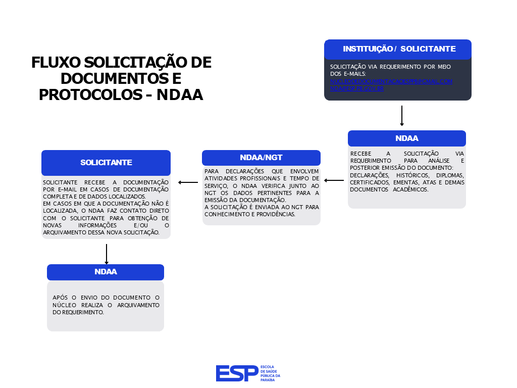 FLUXO SOLICITAÇÃO DE DOCUMENTOS E PROTOCOLOS - NDAA