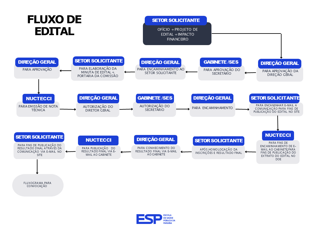 Fluxo de edital