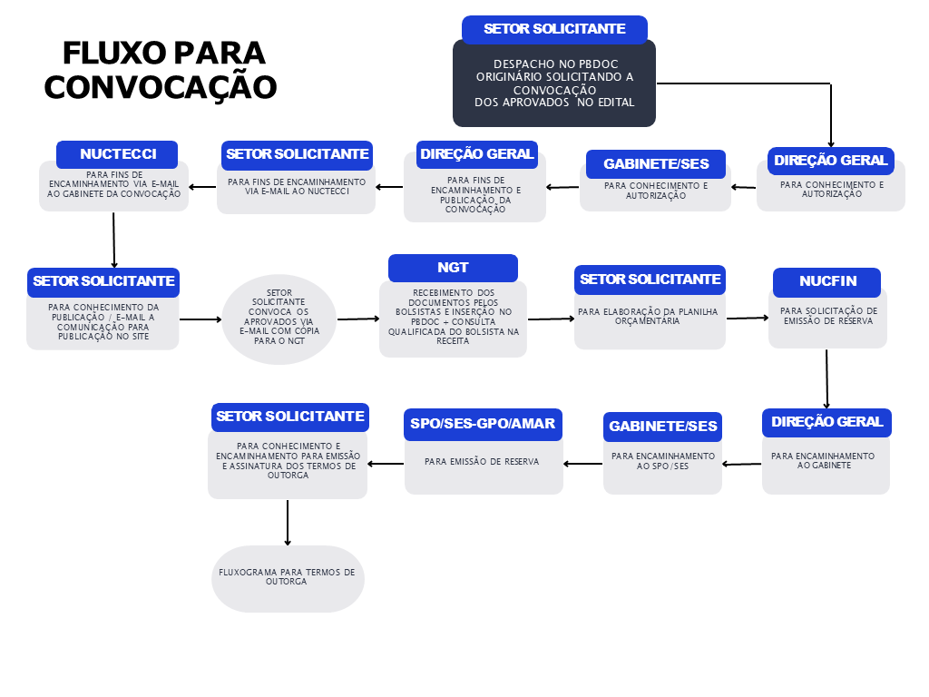 Fluxo para convocação